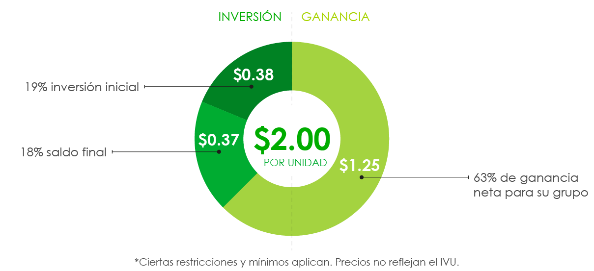 Pulseras para Recaudar Fondos